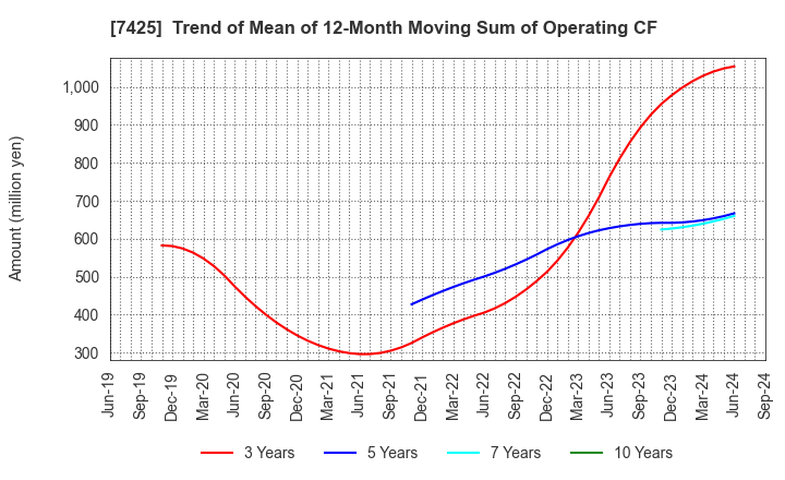 7425 HATSUHO SHOUJI CO.,LTD.: Trend of Mean of 12-Month Moving Sum of Operating CF