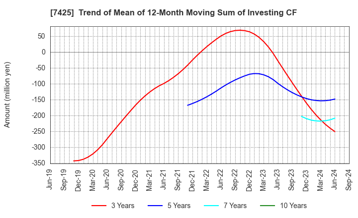 7425 HATSUHO SHOUJI CO.,LTD.: Trend of Mean of 12-Month Moving Sum of Investing CF