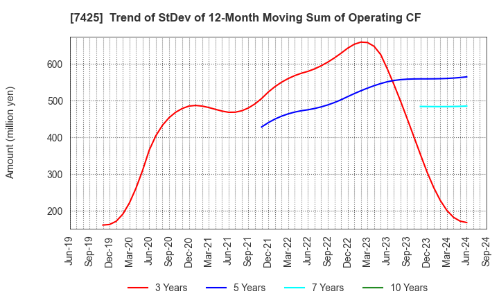 7425 HATSUHO SHOUJI CO.,LTD.: Trend of StDev of 12-Month Moving Sum of Operating CF