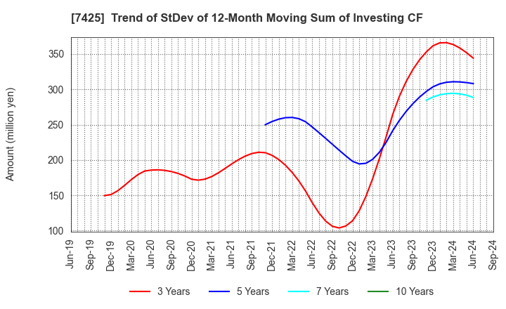 7425 HATSUHO SHOUJI CO.,LTD.: Trend of StDev of 12-Month Moving Sum of Investing CF