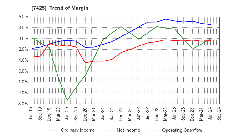 7425 HATSUHO SHOUJI CO.,LTD.: Trend of Margin