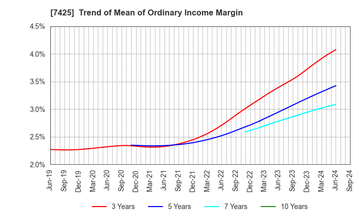 7425 HATSUHO SHOUJI CO.,LTD.: Trend of Mean of Ordinary Income Margin