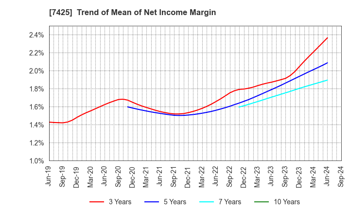 7425 HATSUHO SHOUJI CO.,LTD.: Trend of Mean of Net Income Margin