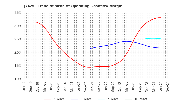 7425 HATSUHO SHOUJI CO.,LTD.: Trend of Mean of Operating Cashflow Margin