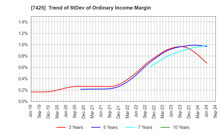 7425 HATSUHO SHOUJI CO.,LTD.: Trend of StDev of Ordinary Income Margin