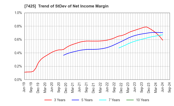 7425 HATSUHO SHOUJI CO.,LTD.: Trend of StDev of Net Income Margin