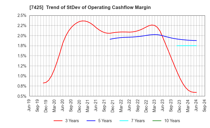 7425 HATSUHO SHOUJI CO.,LTD.: Trend of StDev of Operating Cashflow Margin