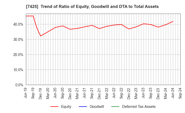 7425 HATSUHO SHOUJI CO.,LTD.: Trend of Ratio of Equity, Goodwill and DTA to Total Assets