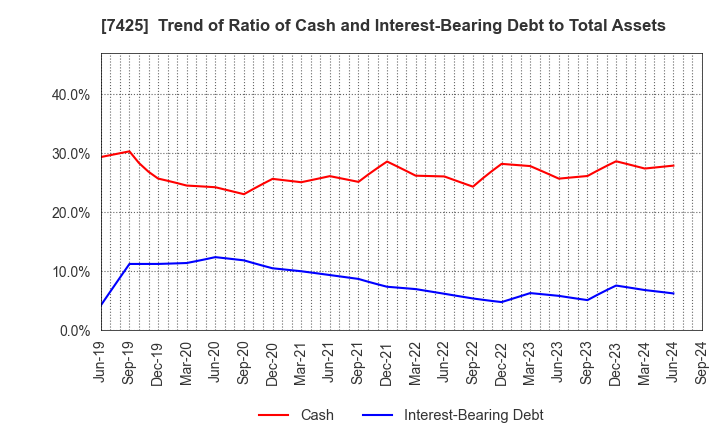 7425 HATSUHO SHOUJI CO.,LTD.: Trend of Ratio of Cash and Interest-Bearing Debt to Total Assets