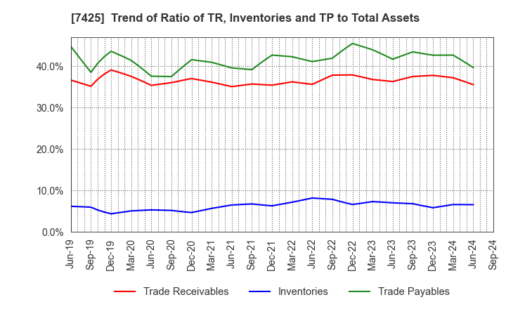 7425 HATSUHO SHOUJI CO.,LTD.: Trend of Ratio of TR, Inventories and TP to Total Assets