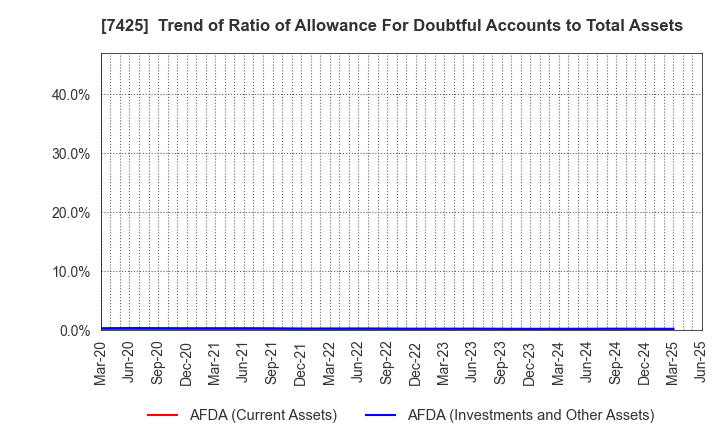 7425 HATSUHO SHOUJI CO.,LTD.: Trend of Ratio of Allowance For Doubtful Accounts to Total Assets