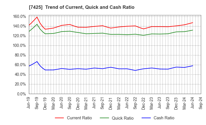 7425 HATSUHO SHOUJI CO.,LTD.: Trend of Current, Quick and Cash Ratio