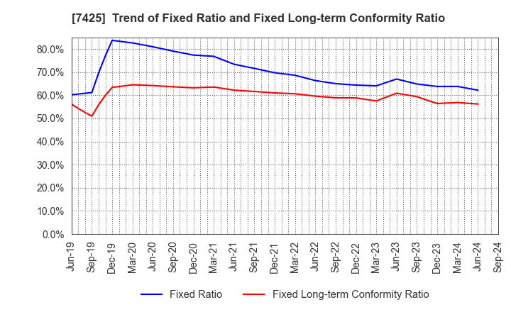 7425 HATSUHO SHOUJI CO.,LTD.: Trend of Fixed Ratio and Fixed Long-term Conformity Ratio