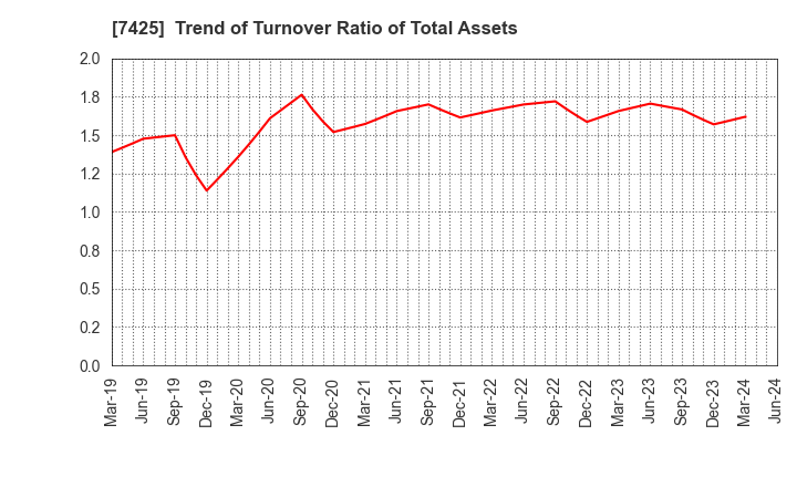 7425 HATSUHO SHOUJI CO.,LTD.: Trend of Turnover Ratio of Total Assets