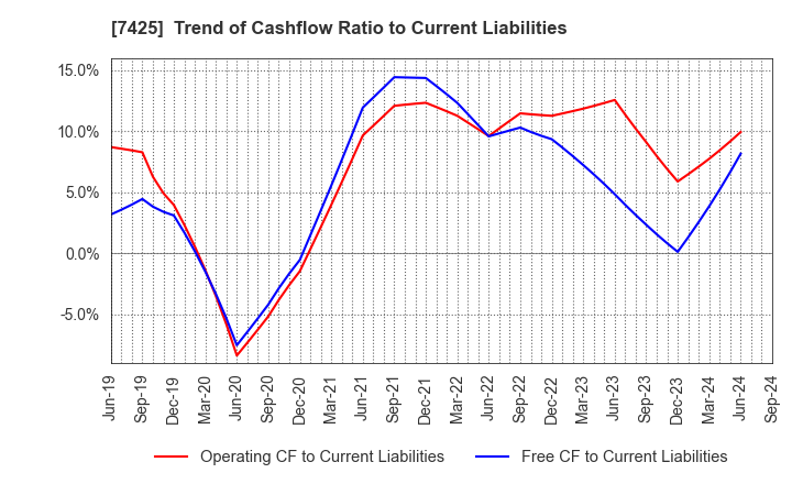 7425 HATSUHO SHOUJI CO.,LTD.: Trend of Cashflow Ratio to Current Liabilities