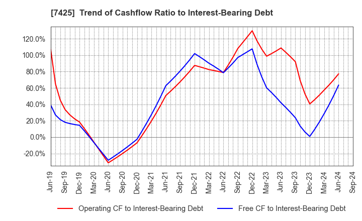 7425 HATSUHO SHOUJI CO.,LTD.: Trend of Cashflow Ratio to Interest-Bearing Debt