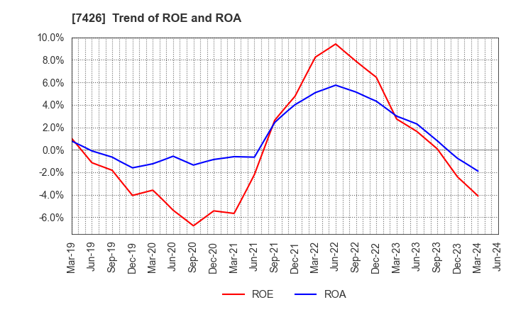 7426 Yamadai Corporation: Trend of ROE and ROA