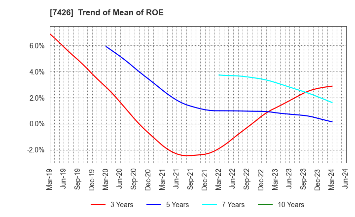 7426 Yamadai Corporation: Trend of Mean of ROE