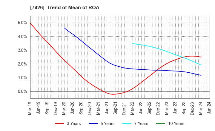 7426 Yamadai Corporation: Trend of Mean of ROA