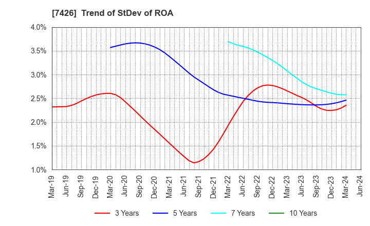 7426 Yamadai Corporation: Trend of StDev of ROA
