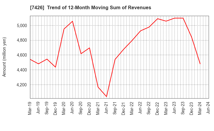 7426 Yamadai Corporation: Trend of 12-Month Moving Sum of Revenues