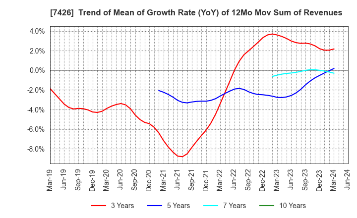 7426 Yamadai Corporation: Trend of Mean of Growth Rate (YoY) of 12Mo Mov Sum of Revenues