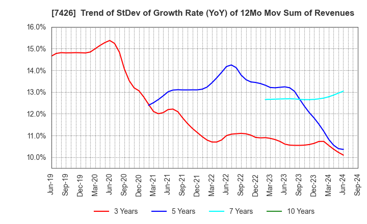 7426 Yamadai Corporation: Trend of StDev of Growth Rate (YoY) of 12Mo Mov Sum of Revenues