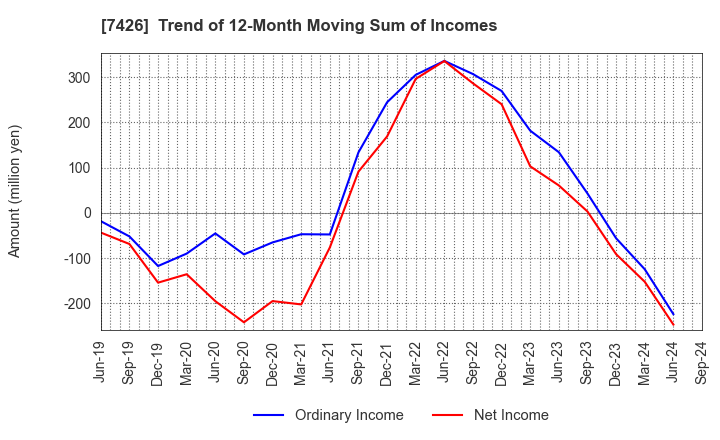 7426 Yamadai Corporation: Trend of 12-Month Moving Sum of Incomes