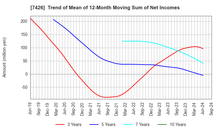 7426 Yamadai Corporation: Trend of Mean of 12-Month Moving Sum of Net Incomes