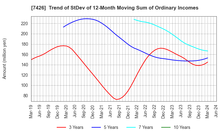 7426 Yamadai Corporation: Trend of StDev of 12-Month Moving Sum of Ordinary Incomes