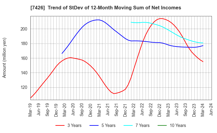 7426 Yamadai Corporation: Trend of StDev of 12-Month Moving Sum of Net Incomes