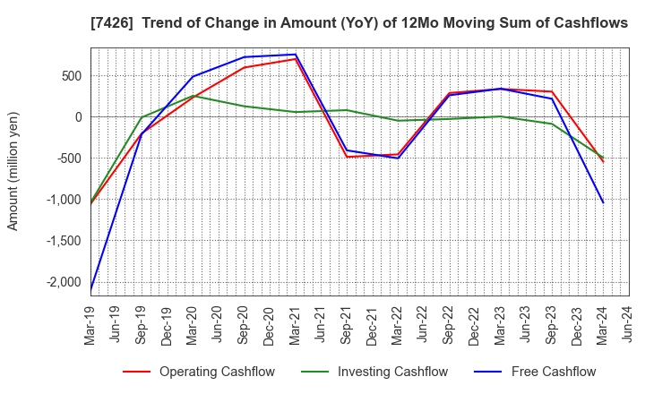 7426 Yamadai Corporation: Trend of Change in Amount (YoY) of 12Mo Moving Sum of Cashflows