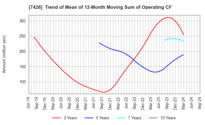 7426 Yamadai Corporation: Trend of Mean of 12-Month Moving Sum of Operating CF