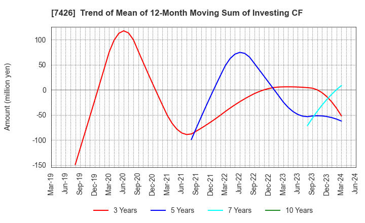 7426 Yamadai Corporation: Trend of Mean of 12-Month Moving Sum of Investing CF