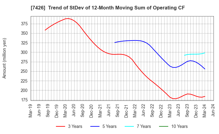 7426 Yamadai Corporation: Trend of StDev of 12-Month Moving Sum of Operating CF