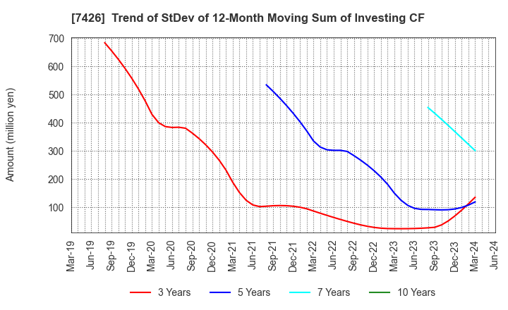 7426 Yamadai Corporation: Trend of StDev of 12-Month Moving Sum of Investing CF