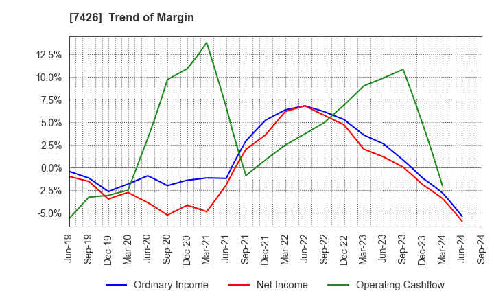 7426 Yamadai Corporation: Trend of Margin