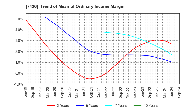 7426 Yamadai Corporation: Trend of Mean of Ordinary Income Margin