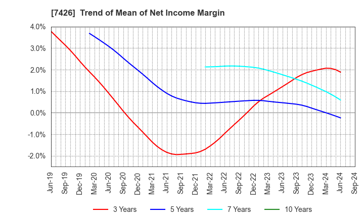 7426 Yamadai Corporation: Trend of Mean of Net Income Margin