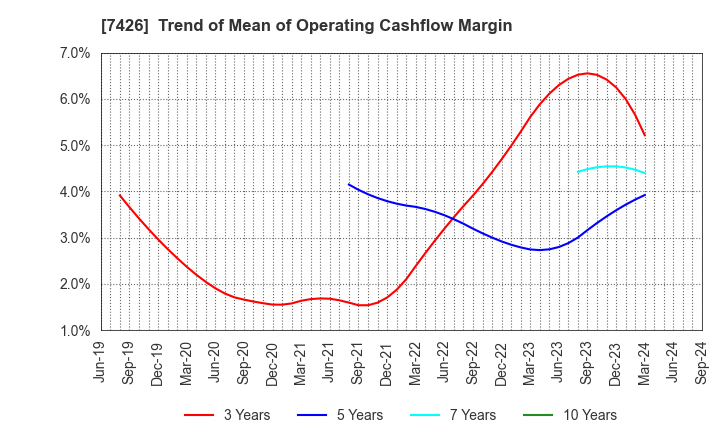 7426 Yamadai Corporation: Trend of Mean of Operating Cashflow Margin