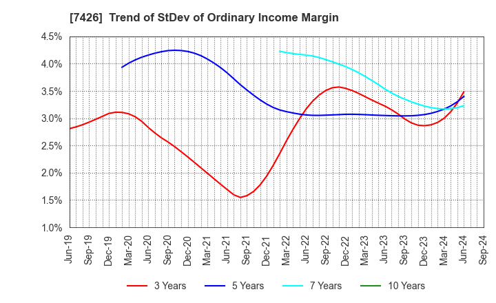 7426 Yamadai Corporation: Trend of StDev of Ordinary Income Margin