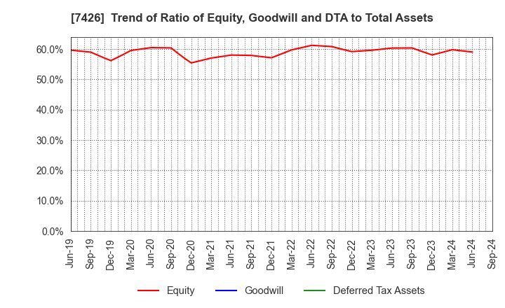 7426 Yamadai Corporation: Trend of Ratio of Equity, Goodwill and DTA to Total Assets