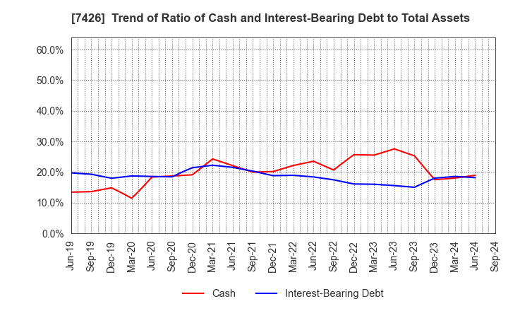 7426 Yamadai Corporation: Trend of Ratio of Cash and Interest-Bearing Debt to Total Assets