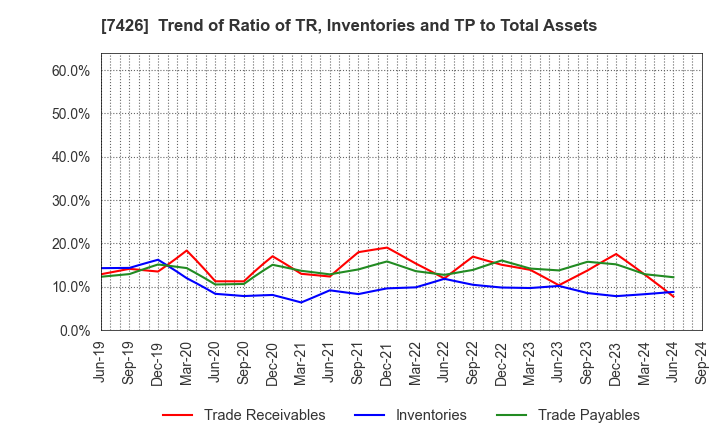 7426 Yamadai Corporation: Trend of Ratio of TR, Inventories and TP to Total Assets