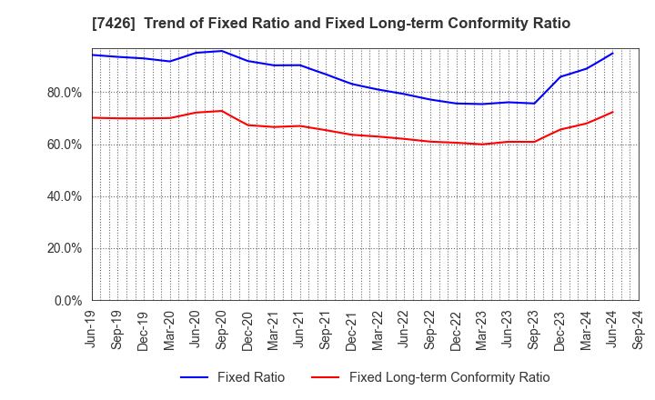 7426 Yamadai Corporation: Trend of Fixed Ratio and Fixed Long-term Conformity Ratio