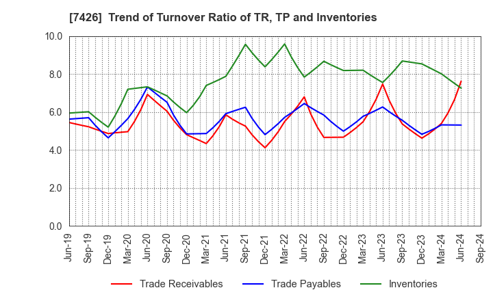 7426 Yamadai Corporation: Trend of Turnover Ratio of TR, TP and Inventories