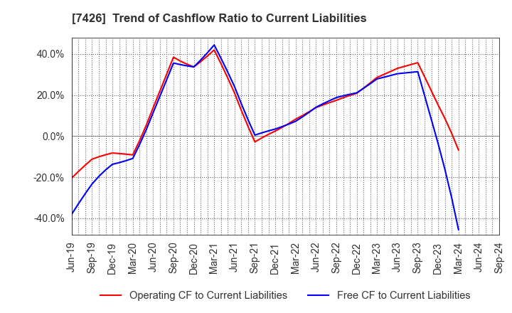 7426 Yamadai Corporation: Trend of Cashflow Ratio to Current Liabilities