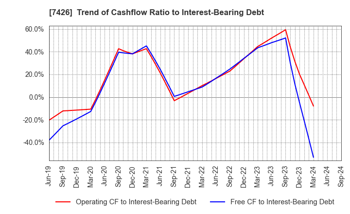 7426 Yamadai Corporation: Trend of Cashflow Ratio to Interest-Bearing Debt