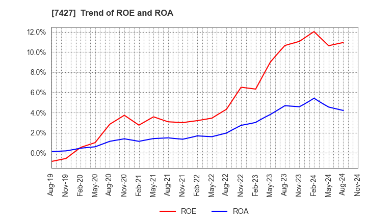 7427 ECHO TRADING CO.,LTD.: Trend of ROE and ROA