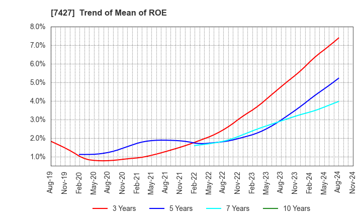 7427 ECHO TRADING CO.,LTD.: Trend of Mean of ROE